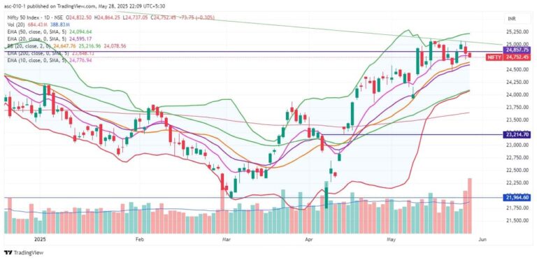 Market today : निफ्टी में 24500-25100 का दायरा टूटने तक जारी रहेगा कंसोलीडेशन, 24850 से ऊपर की क्लोजिंग बाजार में भर सकती है दम – trade setup for today consolidation to continue till nifty breaks range of 24500-25100