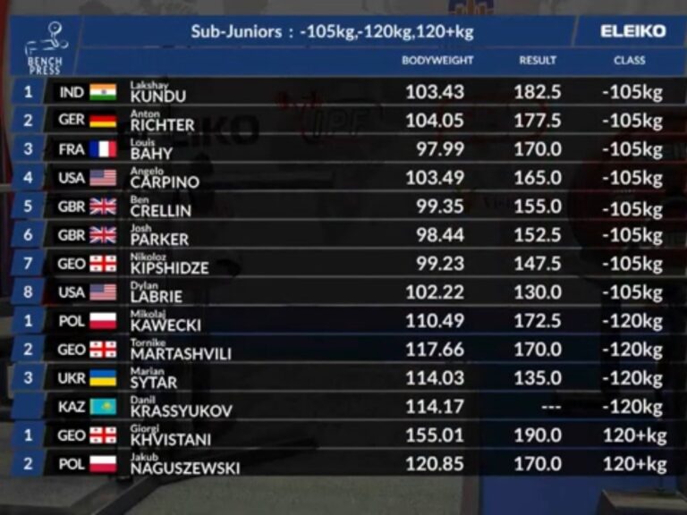 Haryana Hisar Lakshya Kundu Wins Gold World Bench Press News Update | हिसार के लक्ष्य ने विश्व बेंच प्रेस में गोल्ड जीता: 182.5 किलो वजन उठाया, एशियाई और कॉमनवेल्थ गेम का रिकॉर्ड तोड़ा – Uklanamandi News